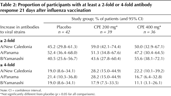 Table2