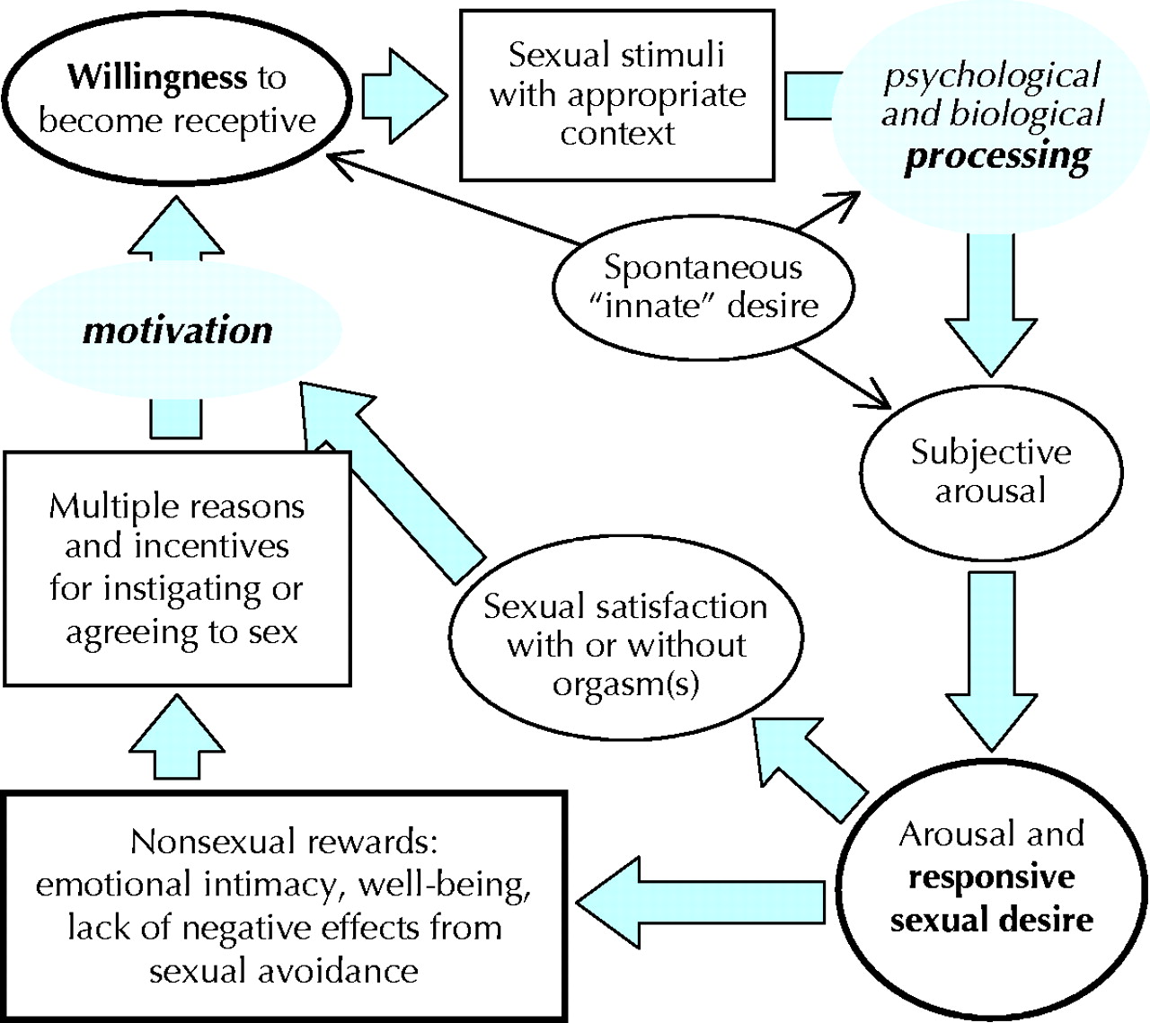 Womens Sexual Dysfunction Revised And Expanded Definitions Cmaj 