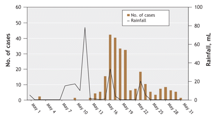 Figure3